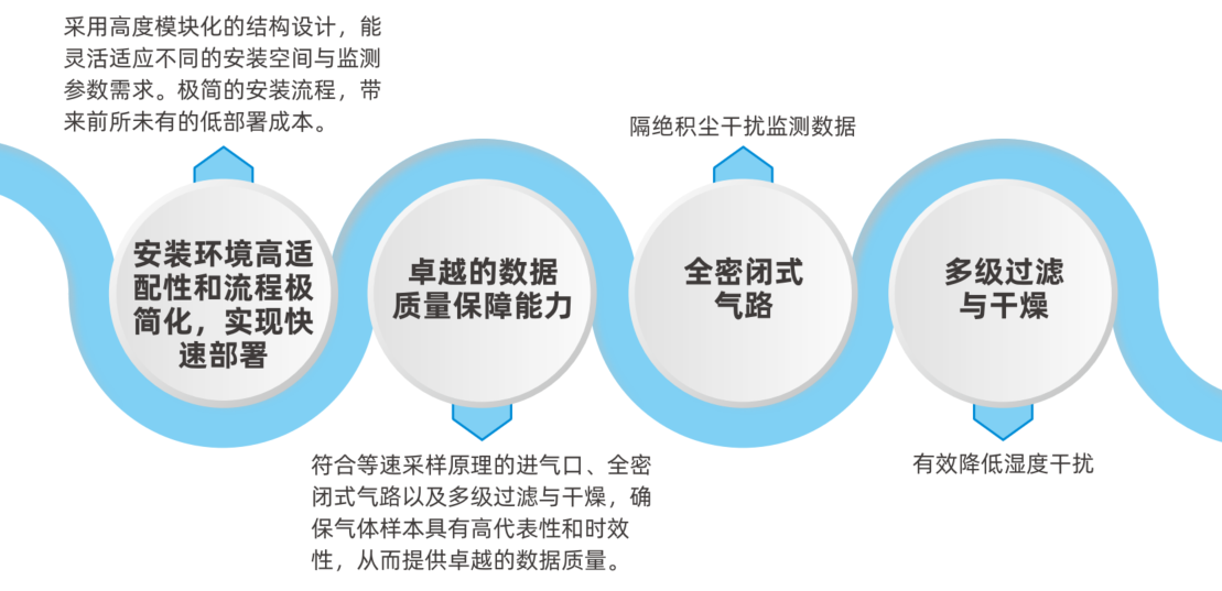 伽安科技智能气体检测模组适配场景