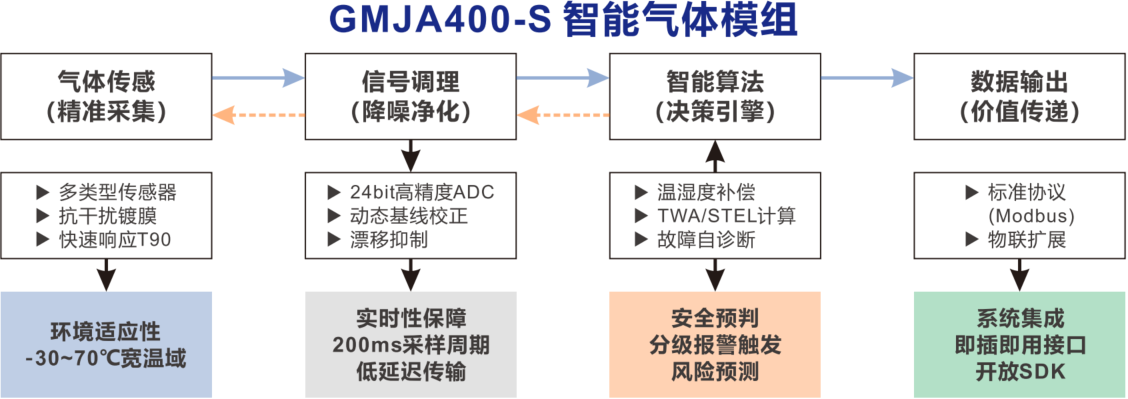 伽安科技智能气体检测模组工作原理